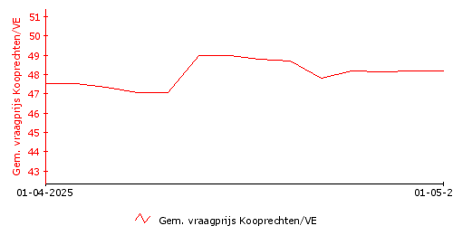 Koersverloop
